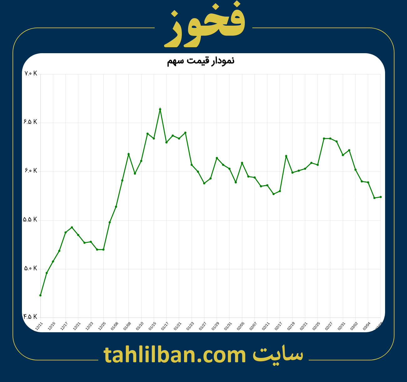 تصویر نمودار 3 ماهه قیمت سهم