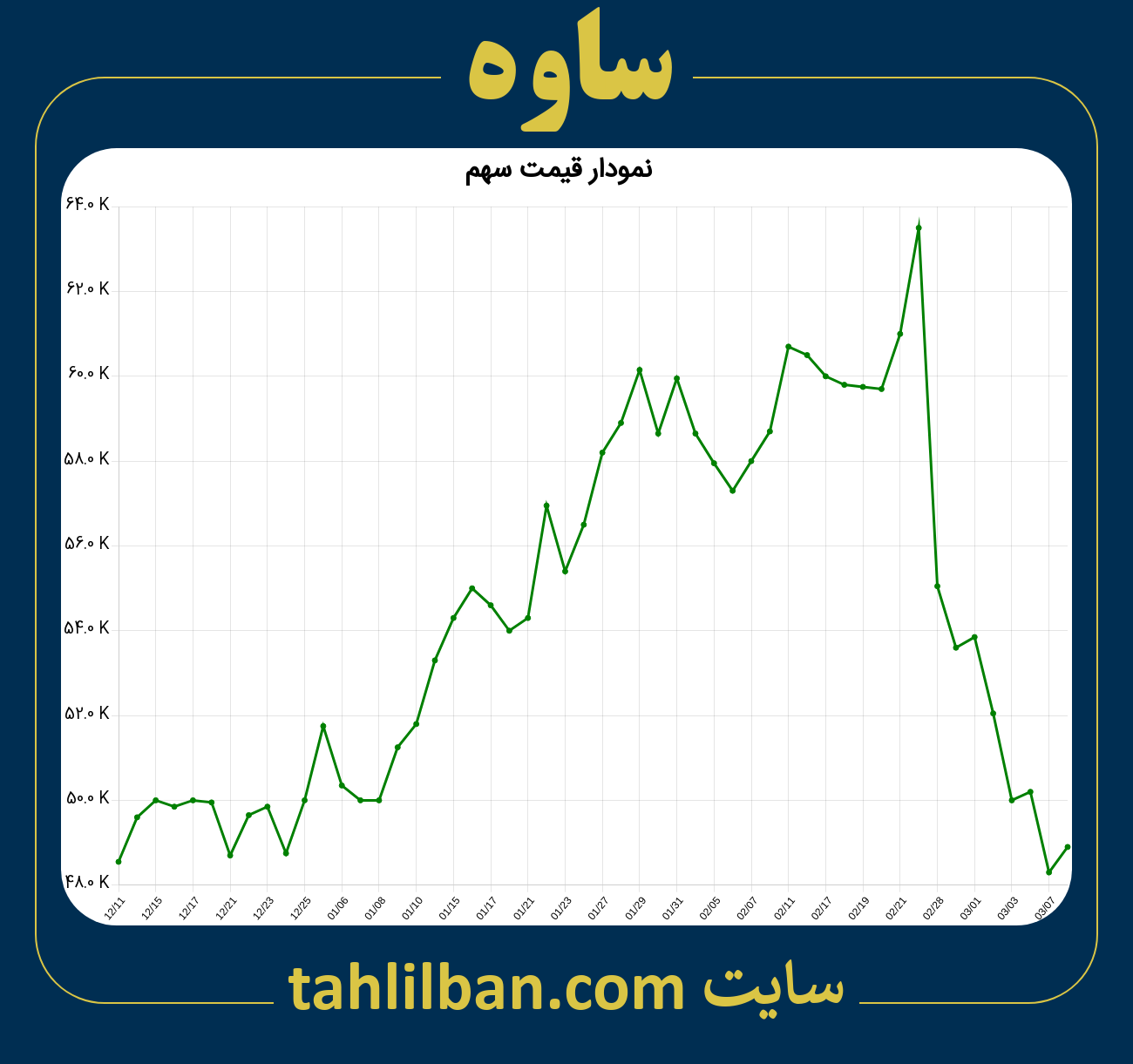 تصویر نمودار 3 ماهه قیمت سهم