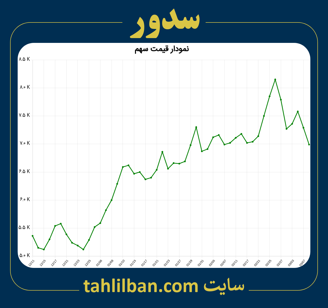 تصویر نمودار 3 ماهه قیمت سهم