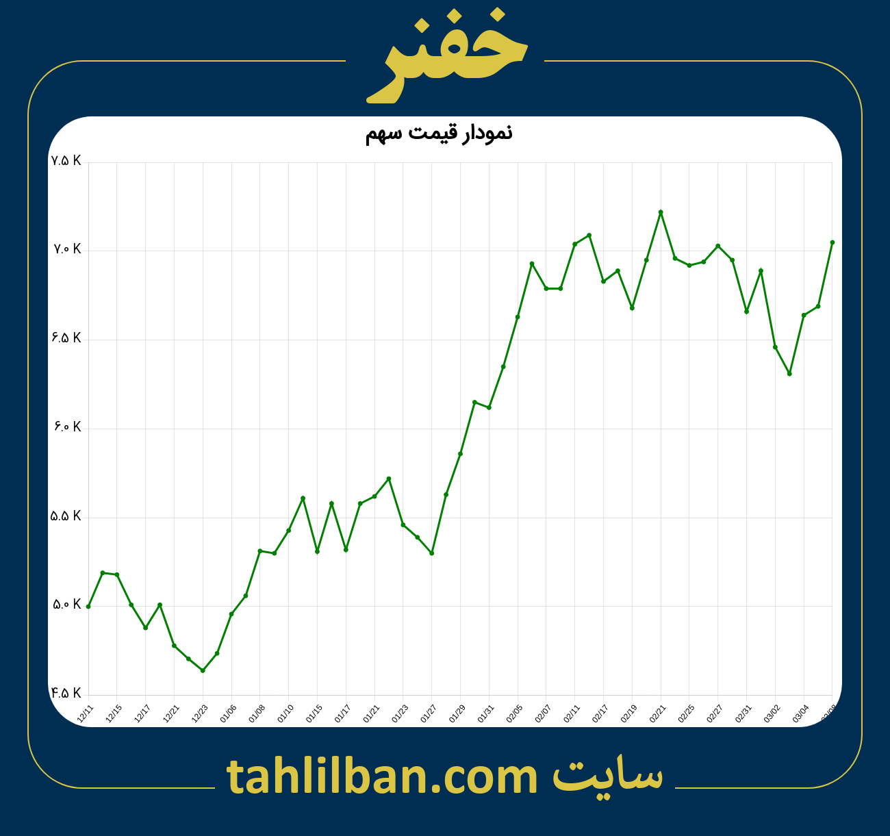 تصویر نمودار 3 ماهه قیمت سهم