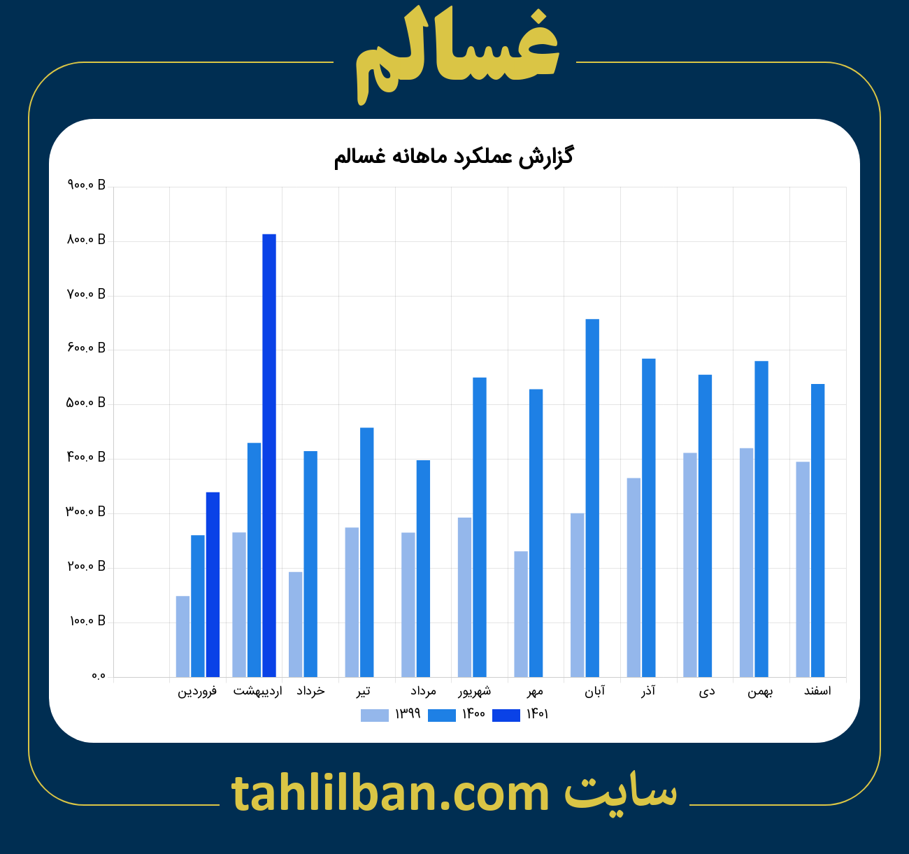 تصویر نمودار ماهانه