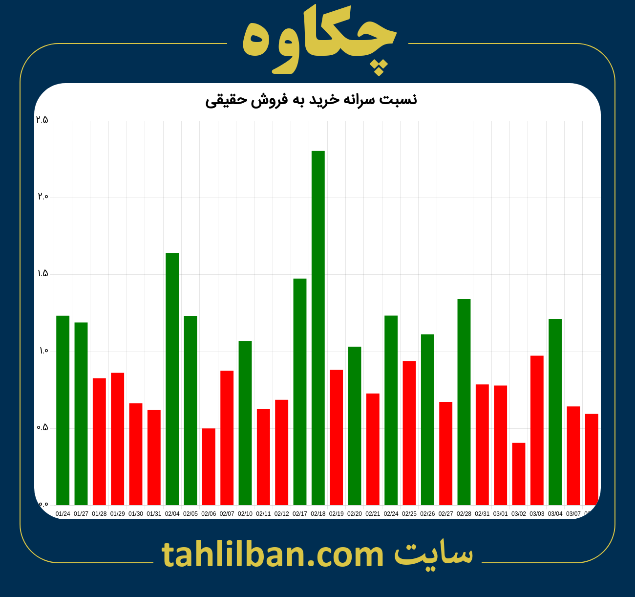 تصویر نمودار نسبت سرانه خرید به فروش حقیقی