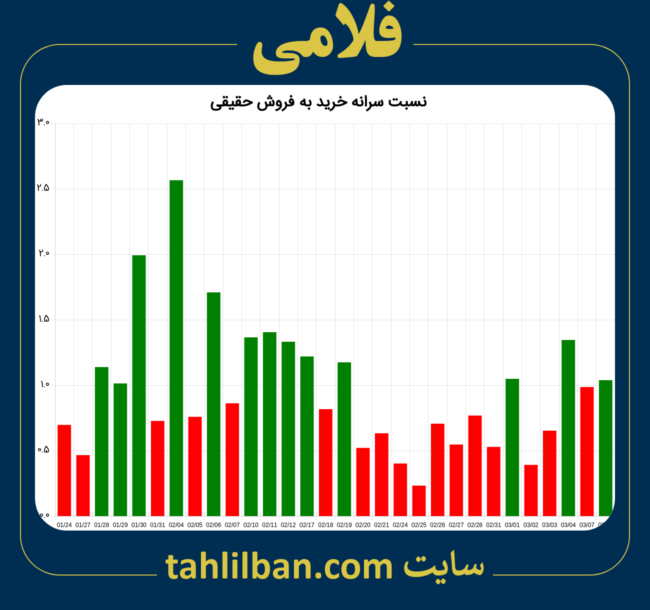 تصویر نمودار نسبت سرانه خرید به فروش حقیقی