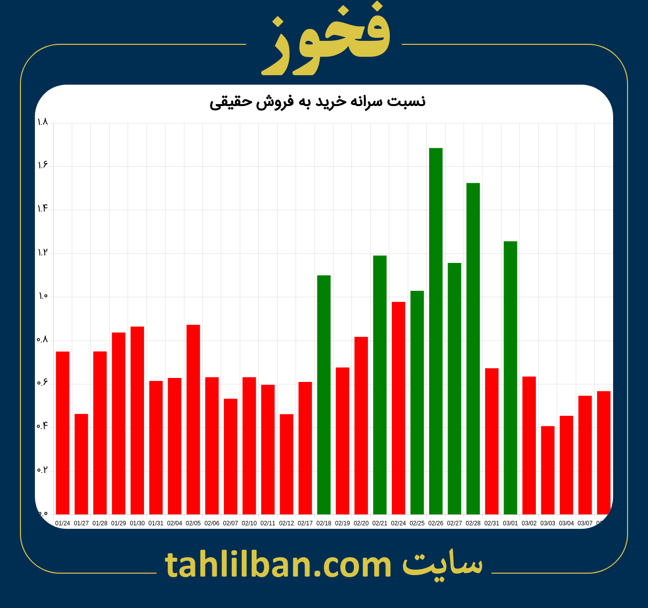 تصویر نمودار نسبت سرانه خرید به فروش حقیقی