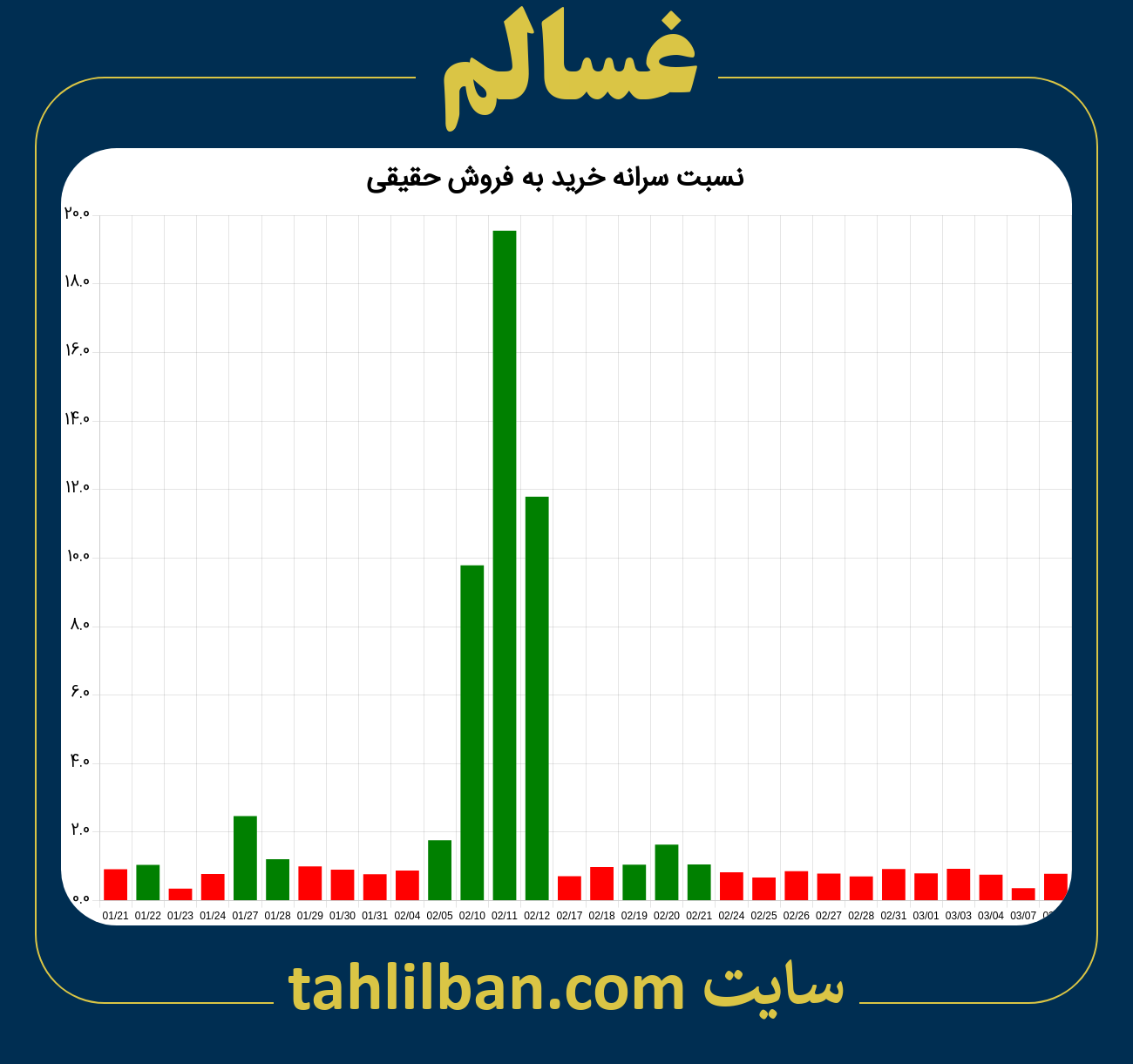 تصویر نمودار نسبت سرانه خرید به فروش حقیقی