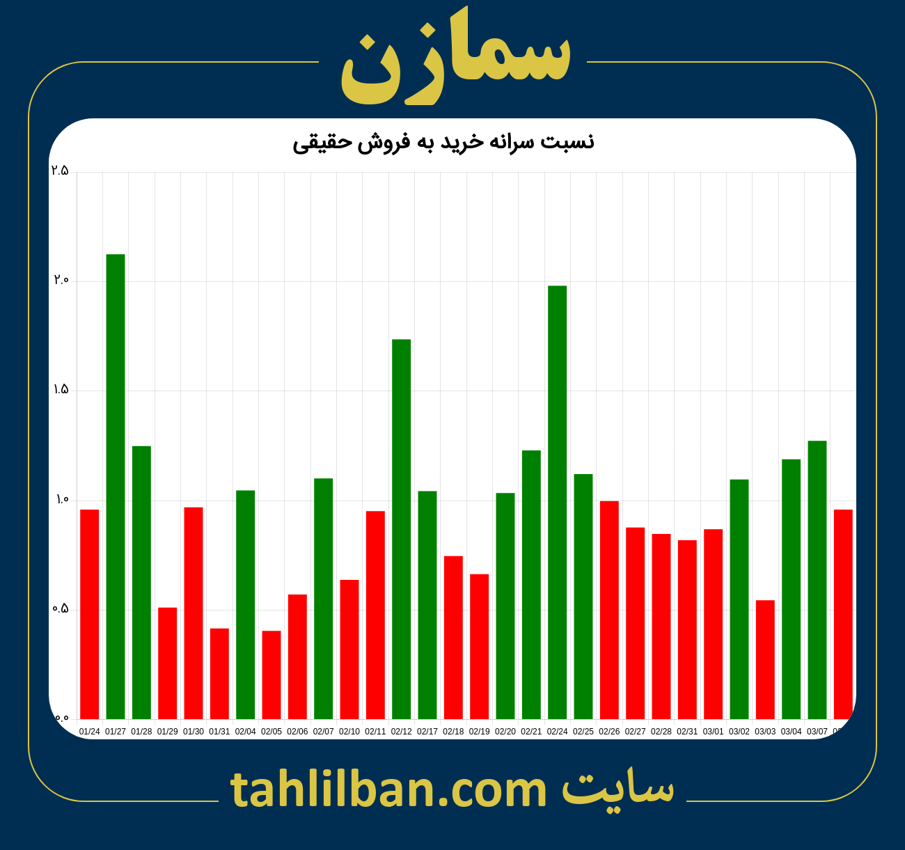 تصویر نمودار نسبت سرانه خرید به فروش حقیقی