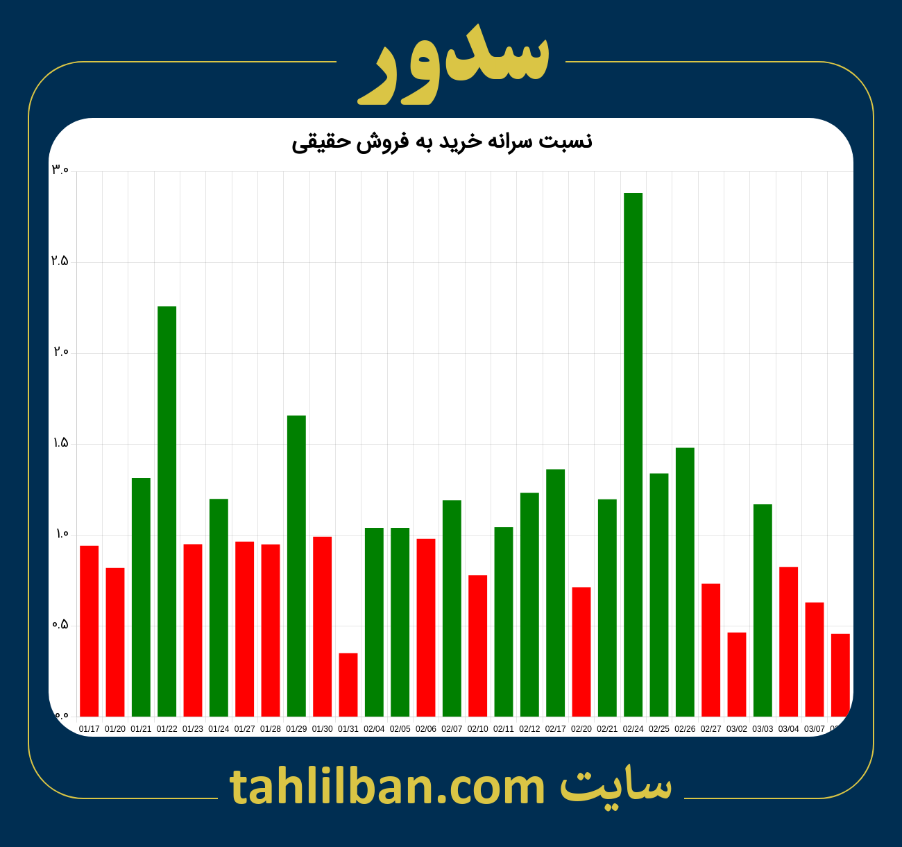 تصویر نمودار نسبت سرانه خرید به فروش حقیقی