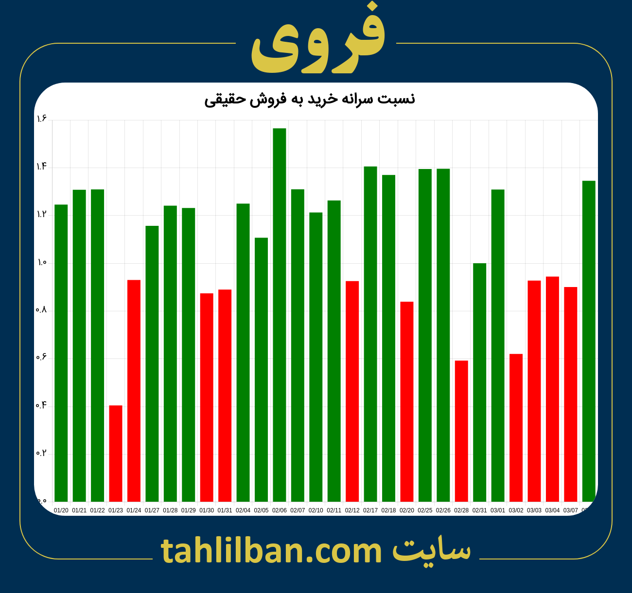 تصویر نمودار نسبت سرانه خرید به فروش حقیقی