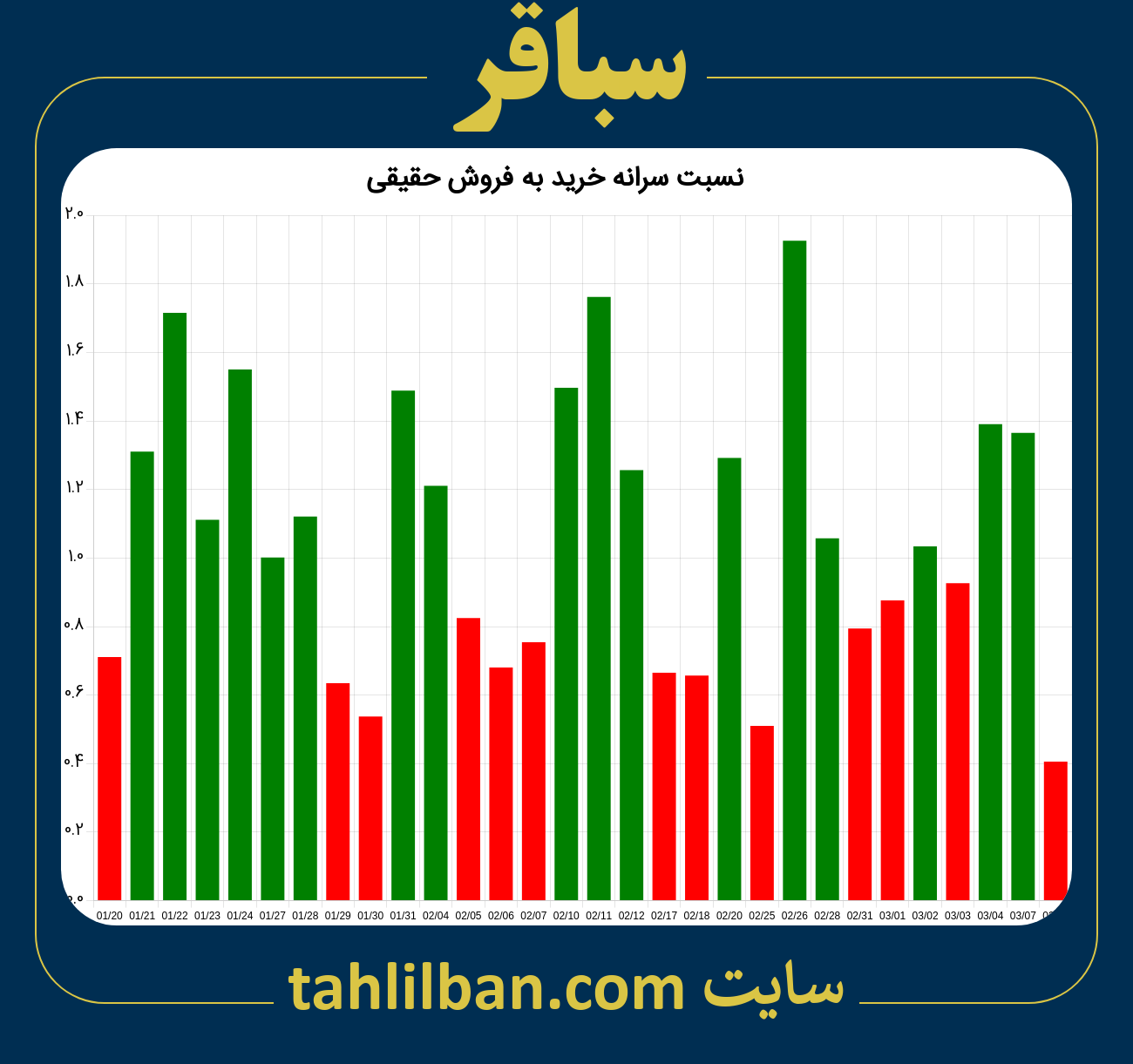 تصویر نمودار نسبت سرانه خرید به فروش حقیقی