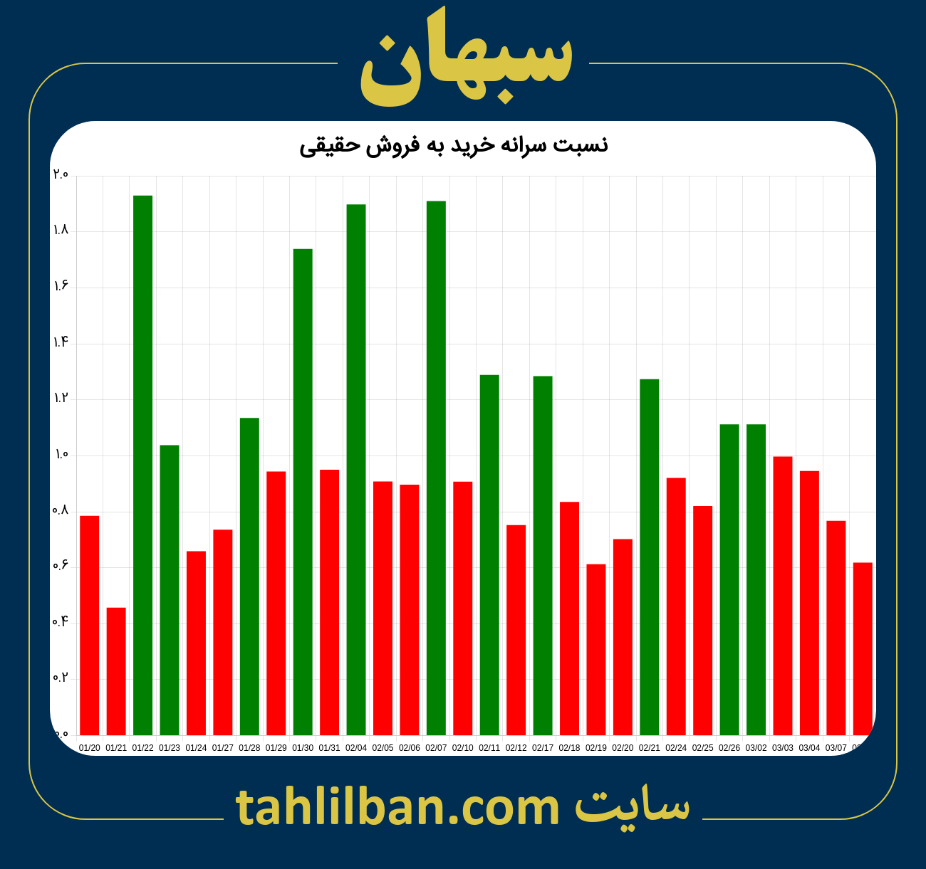 تصویر نمودار نسبت سرانه خرید به فروش حقیقی