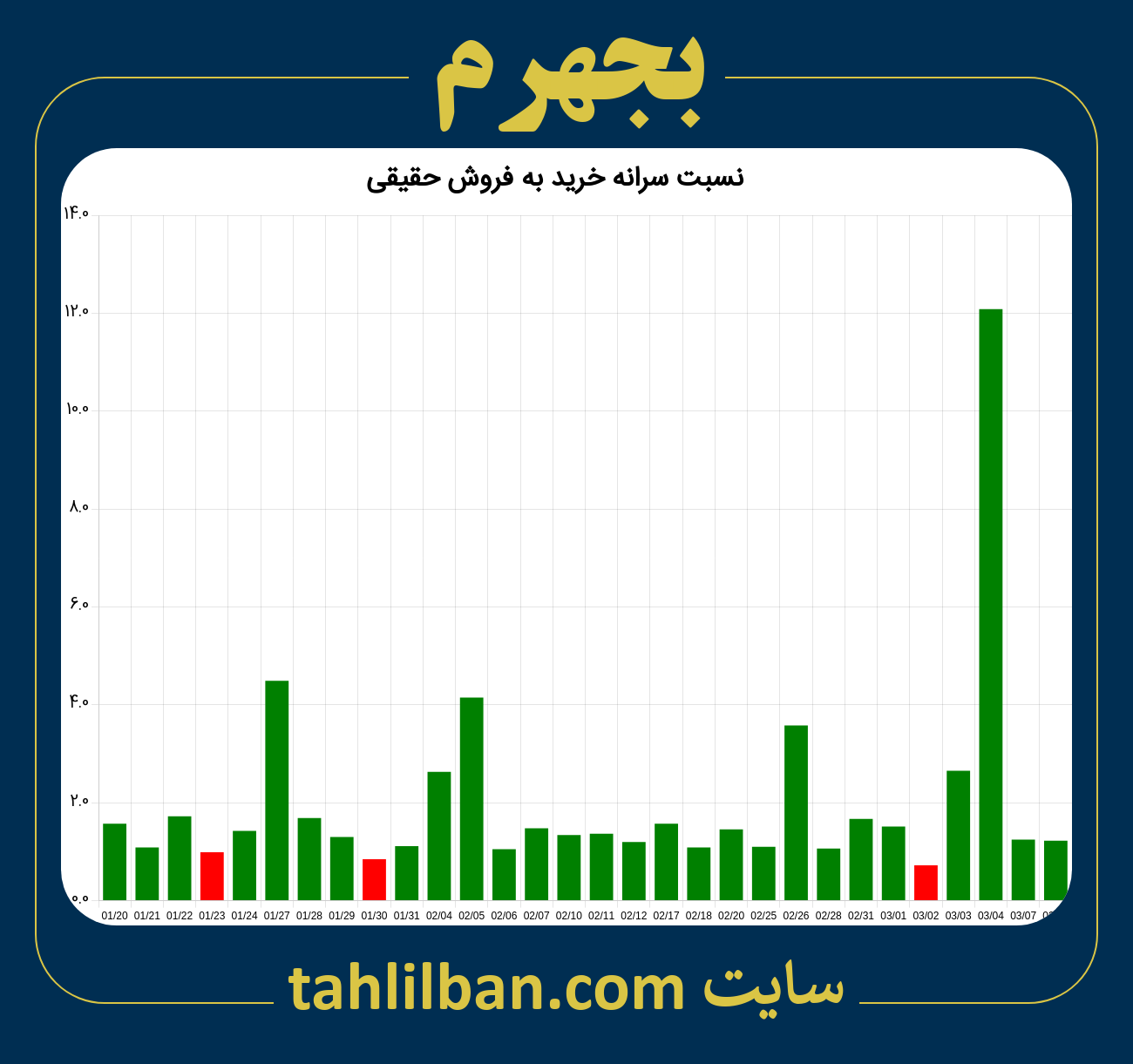 تصویر نمودار نسبت سرانه خرید به فروش حقیقی