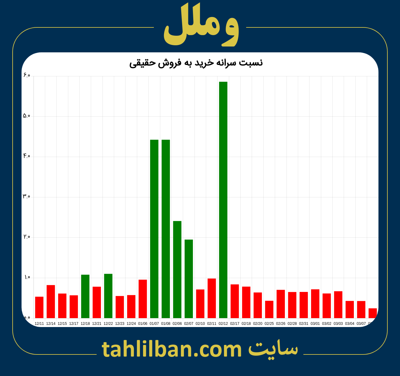 تصویر نمودار نسبت سرانه خرید به فروش حقیقی