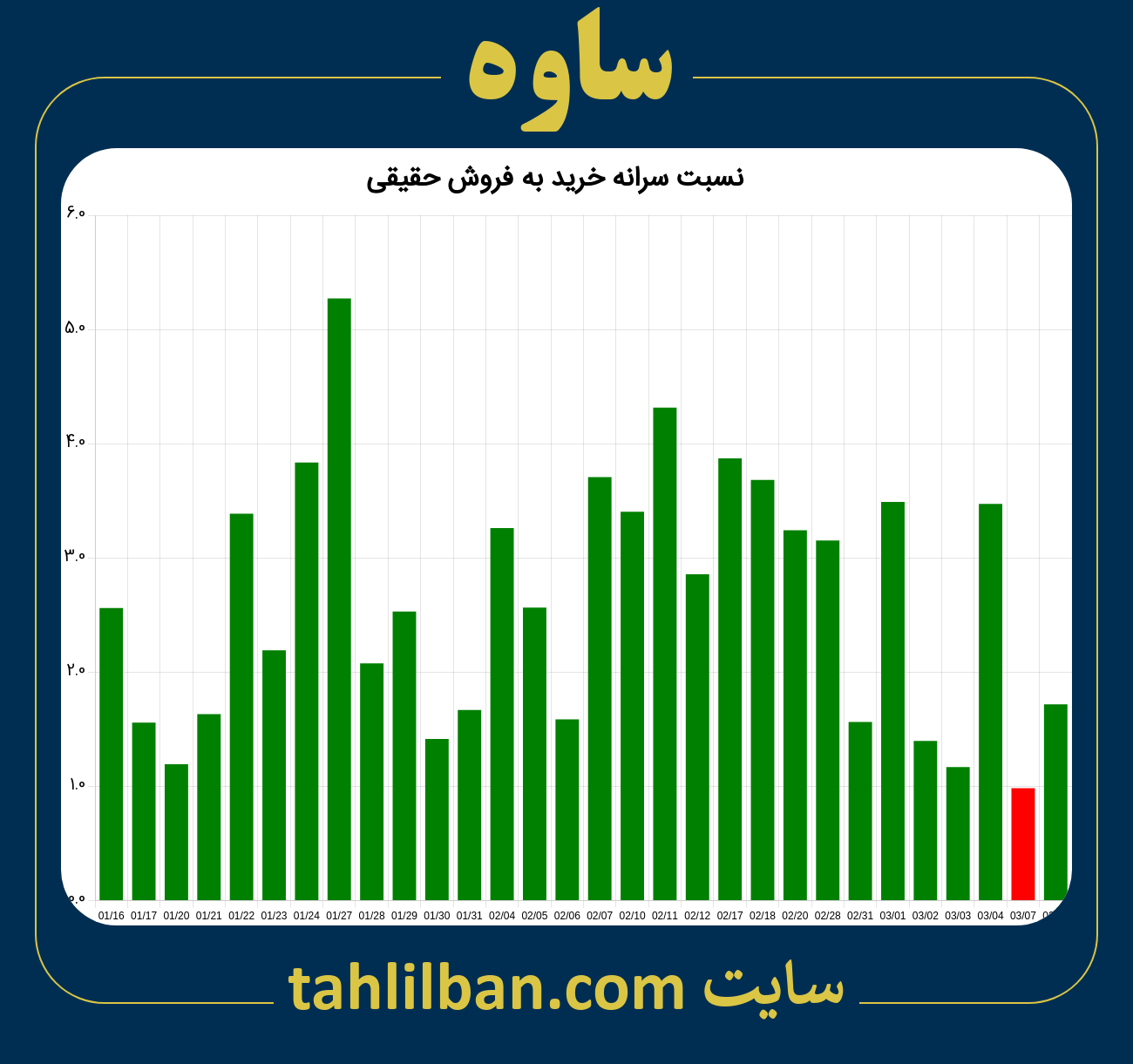 تصویر نمودار نسبت سرانه خرید به فروش حقیقی