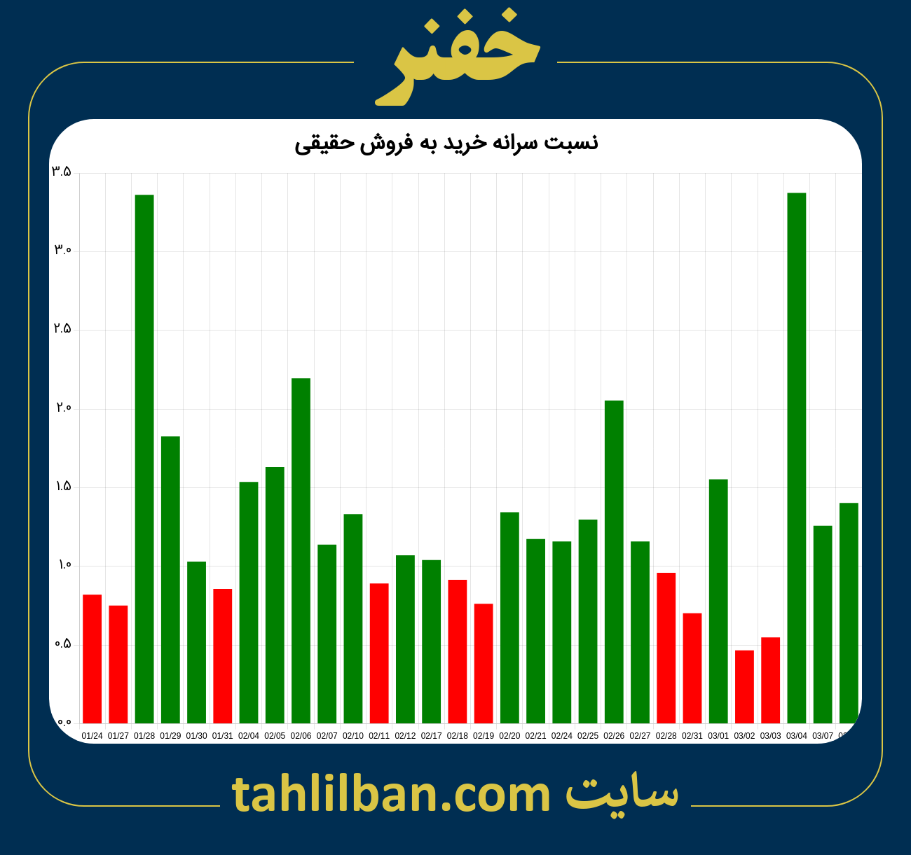 تصویر نمودار نسبت سرانه خرید به فروش حقیقی