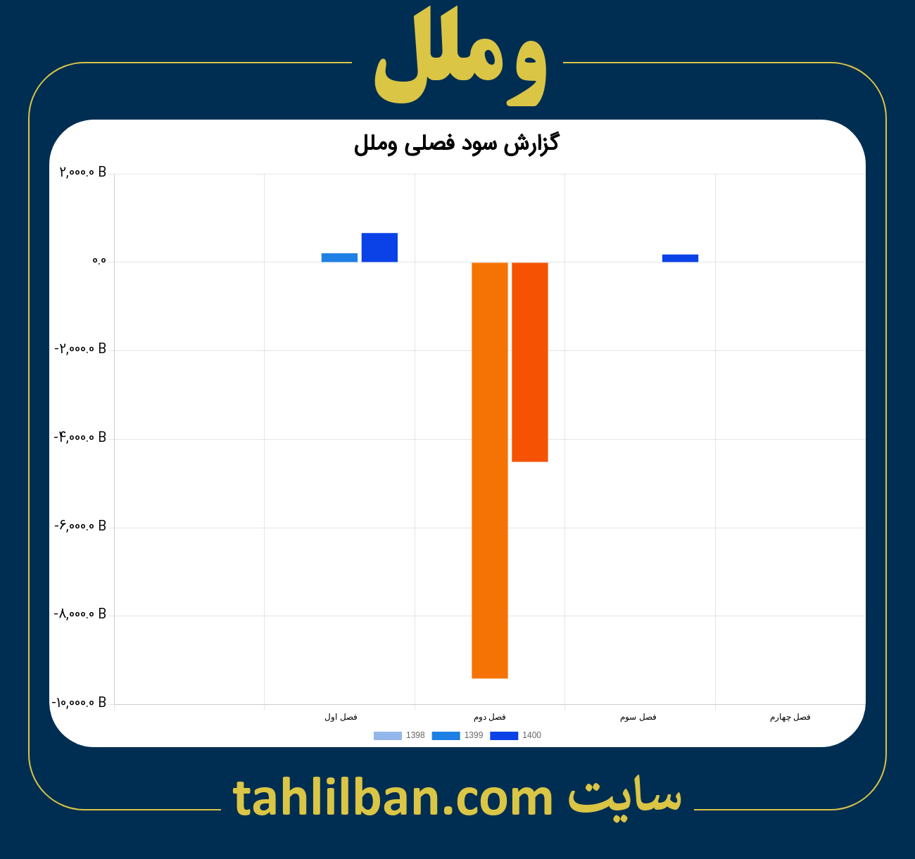 تصویر نمودار گزارش فصلی