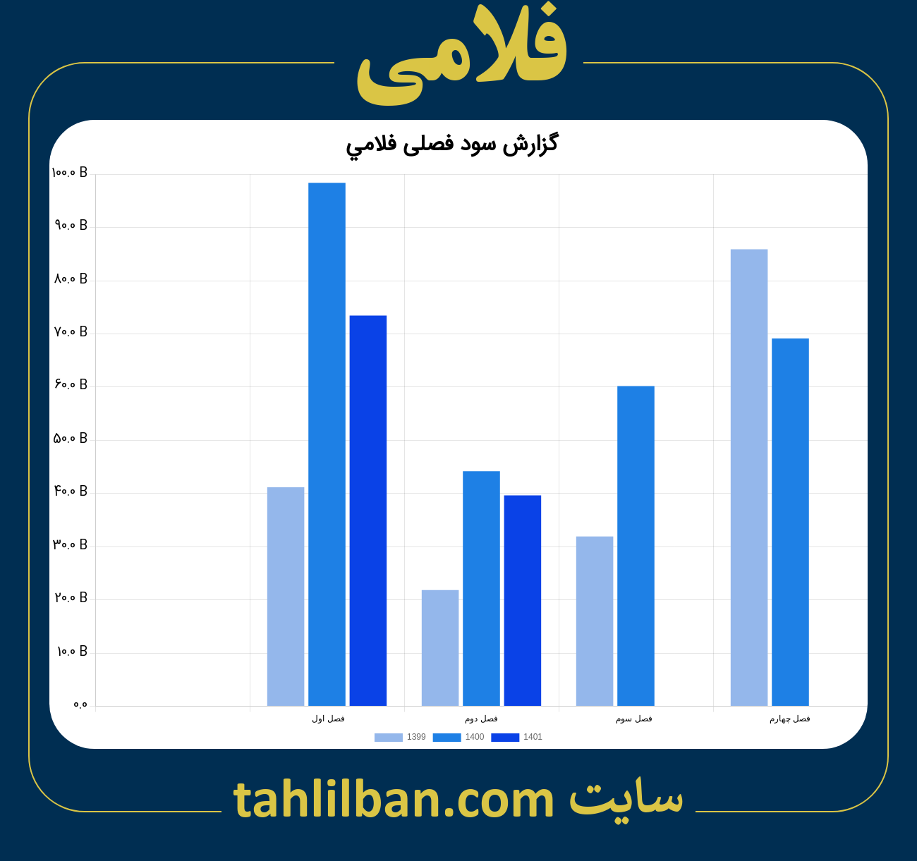 تصویر نمودار گزارش فصلی