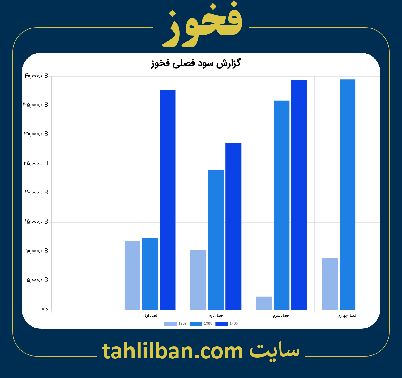 تصویر نمودار گزارش فصلی