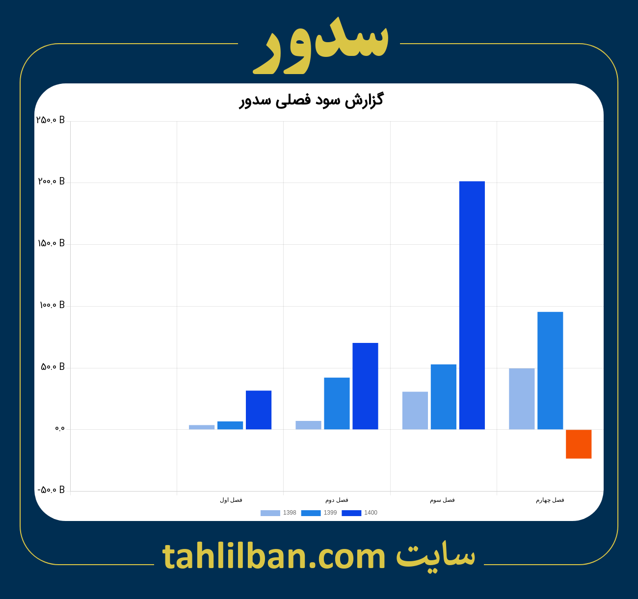 تصویر نمودار گزارش فصلی