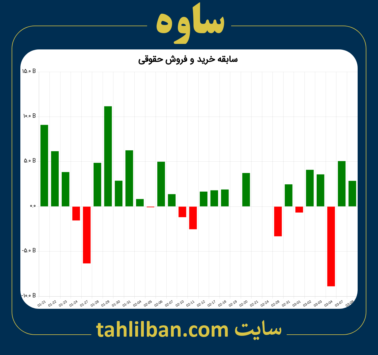 تصویر نمودار خرید و فروش حقوقی