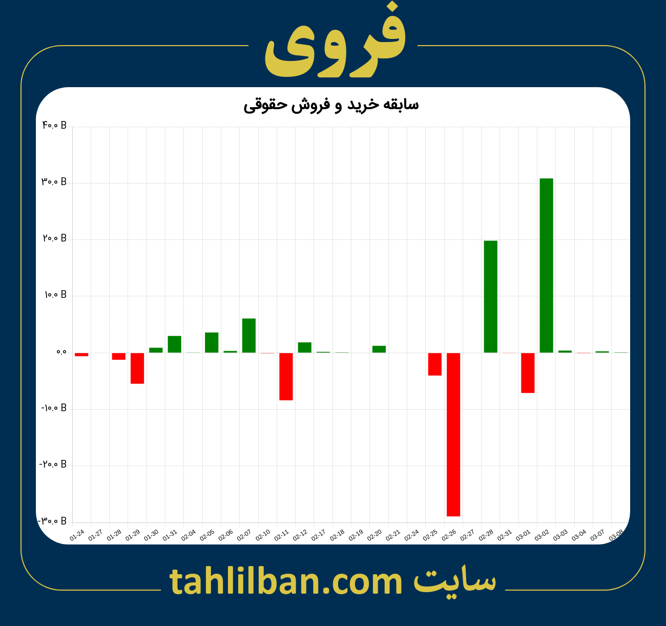 تصویر نمودار خرید و فروش حقوقی