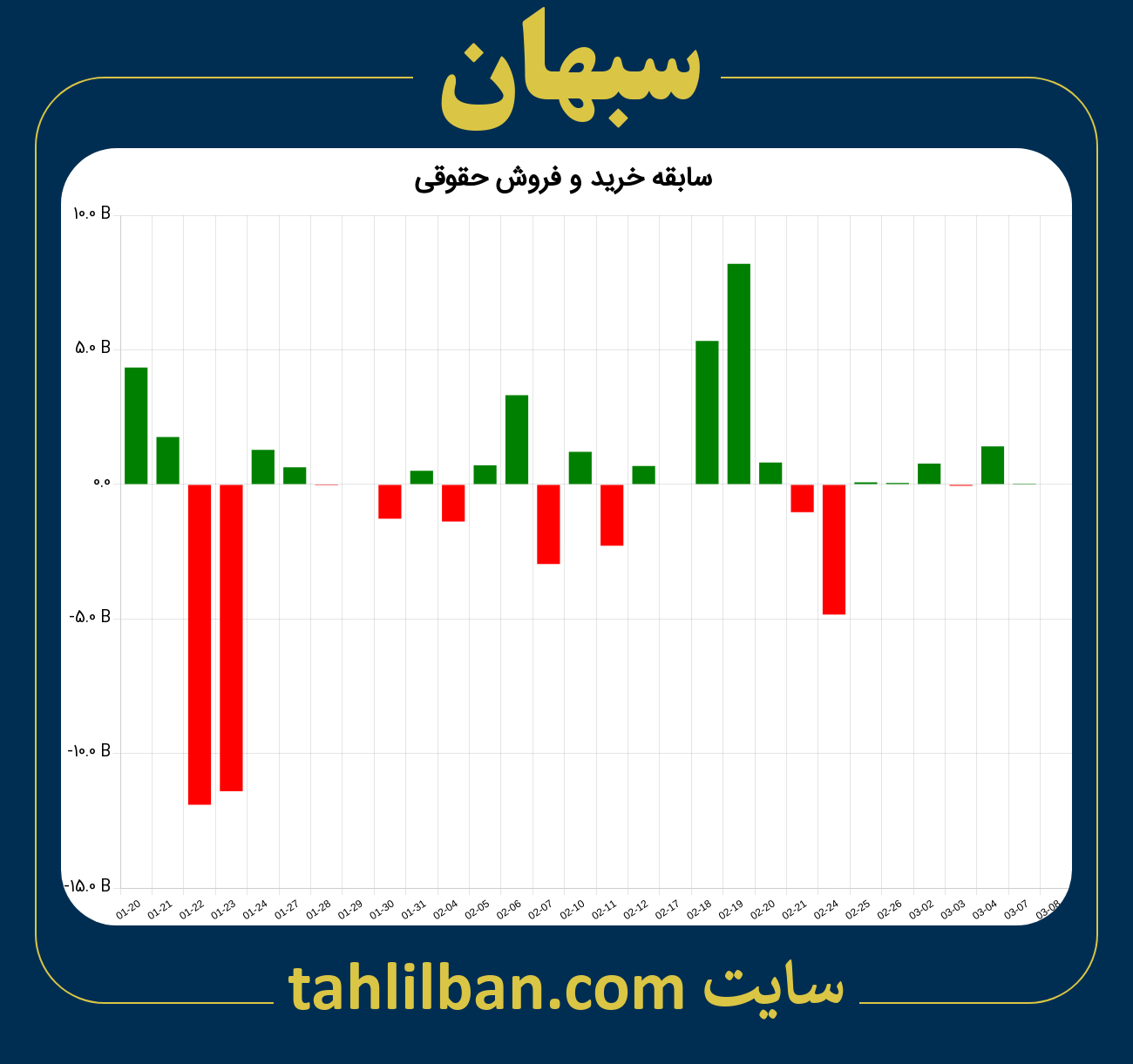 تصویر نمودار خرید و فروش حقوقی