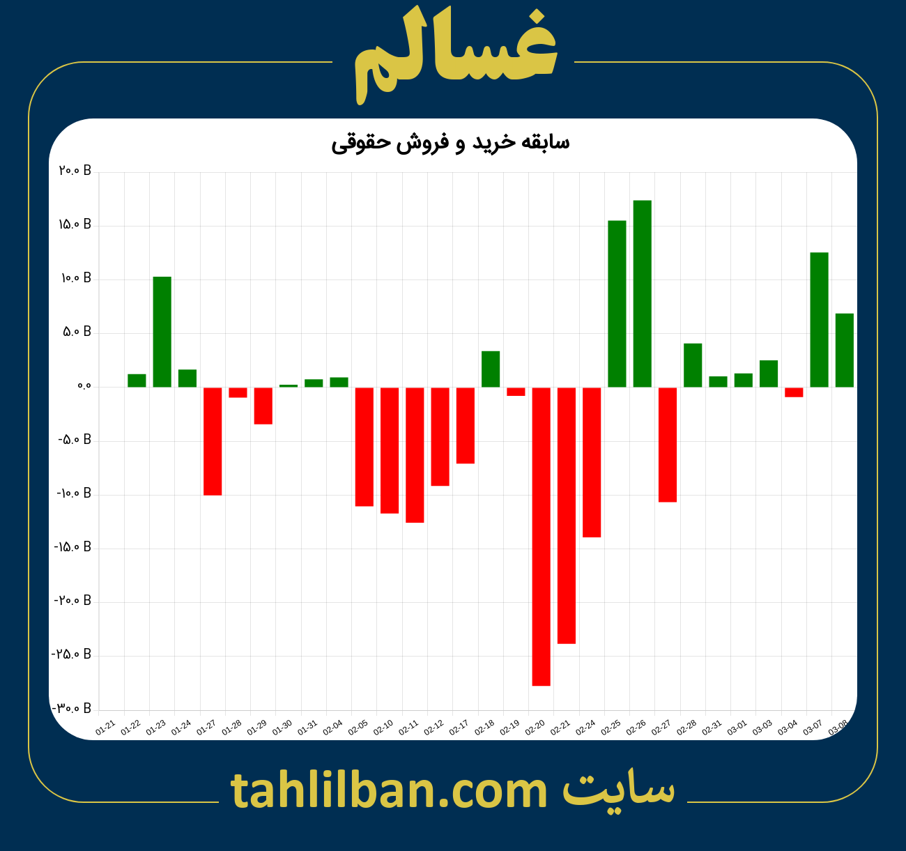 تصویر نمودار خرید و فروش حقوقی