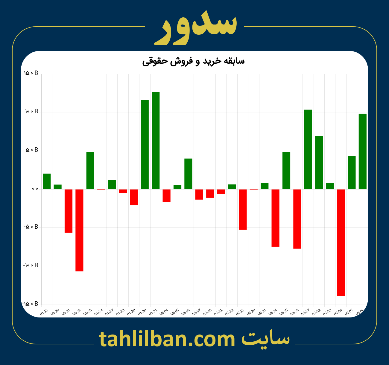 تصویر نمودار خرید و فروش حقوقی