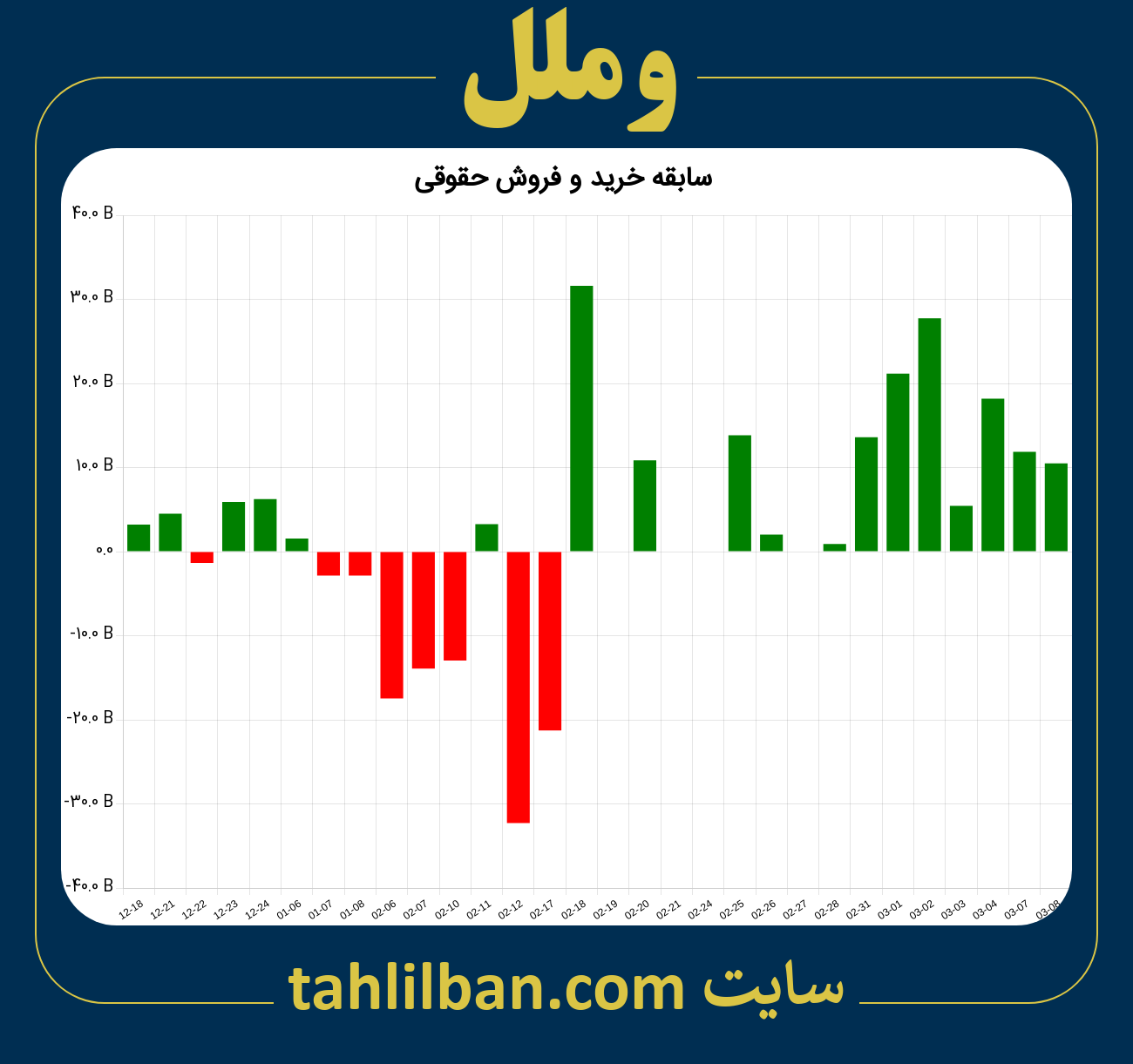 تصویر نمودار خرید و فروش حقوقی