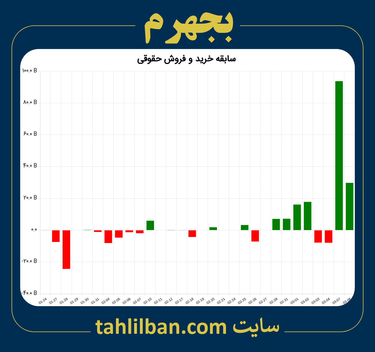 تصویر نمودار خرید و فروش حقوقی