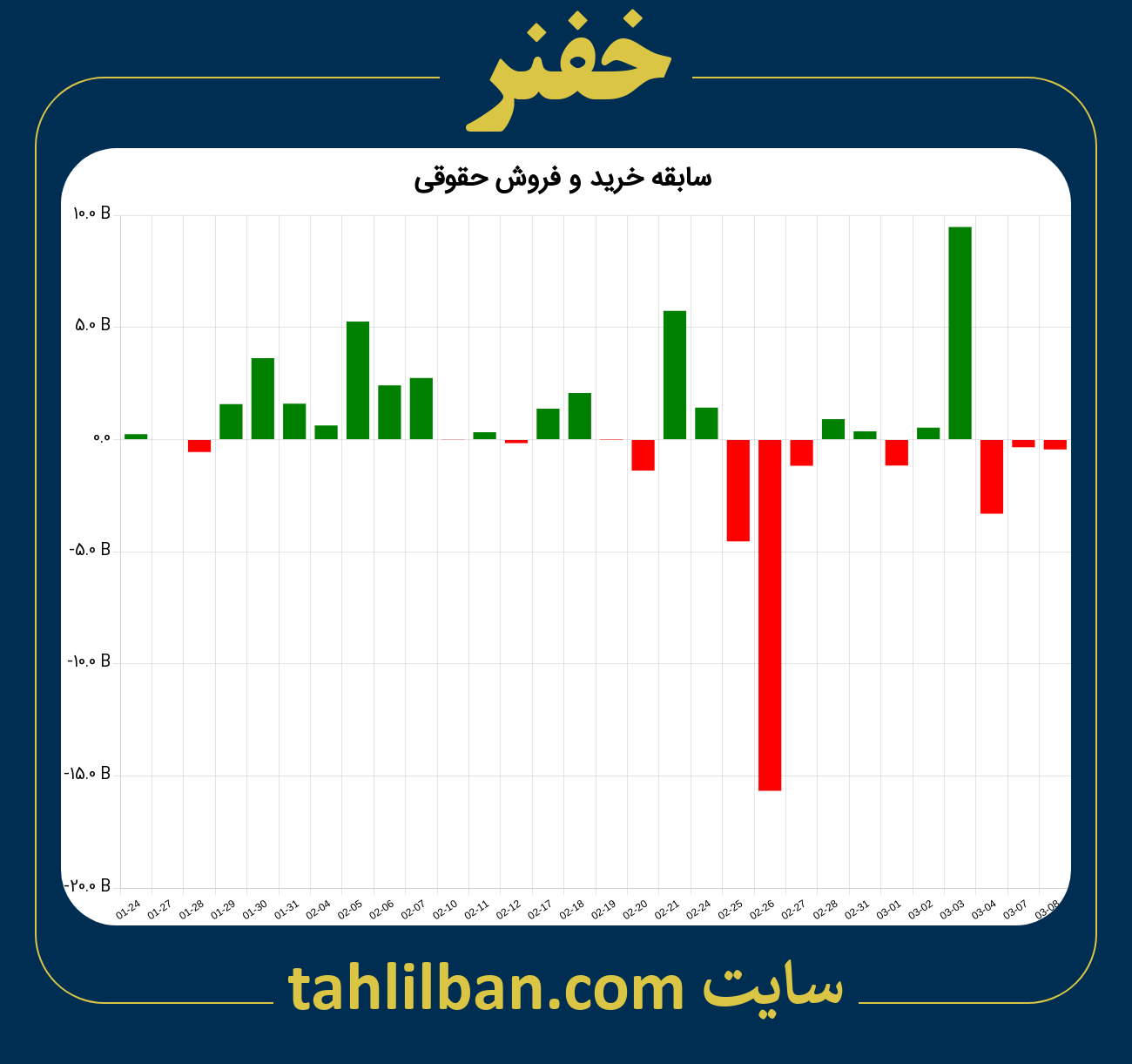 تصویر نمودار خرید و فروش حقوقی