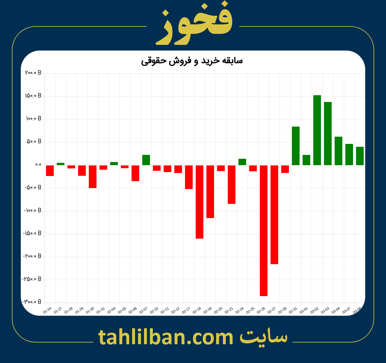 تصویر نمودار خرید و فروش حقوقی