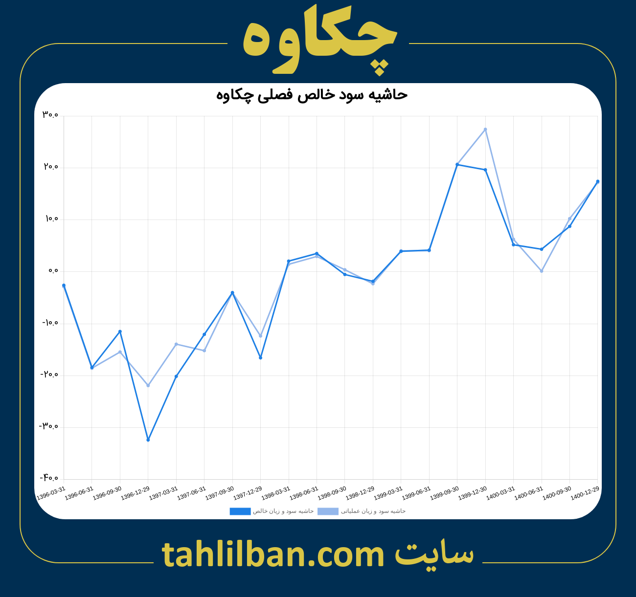 تصویر نمودار حاشیه سود عملیاتی