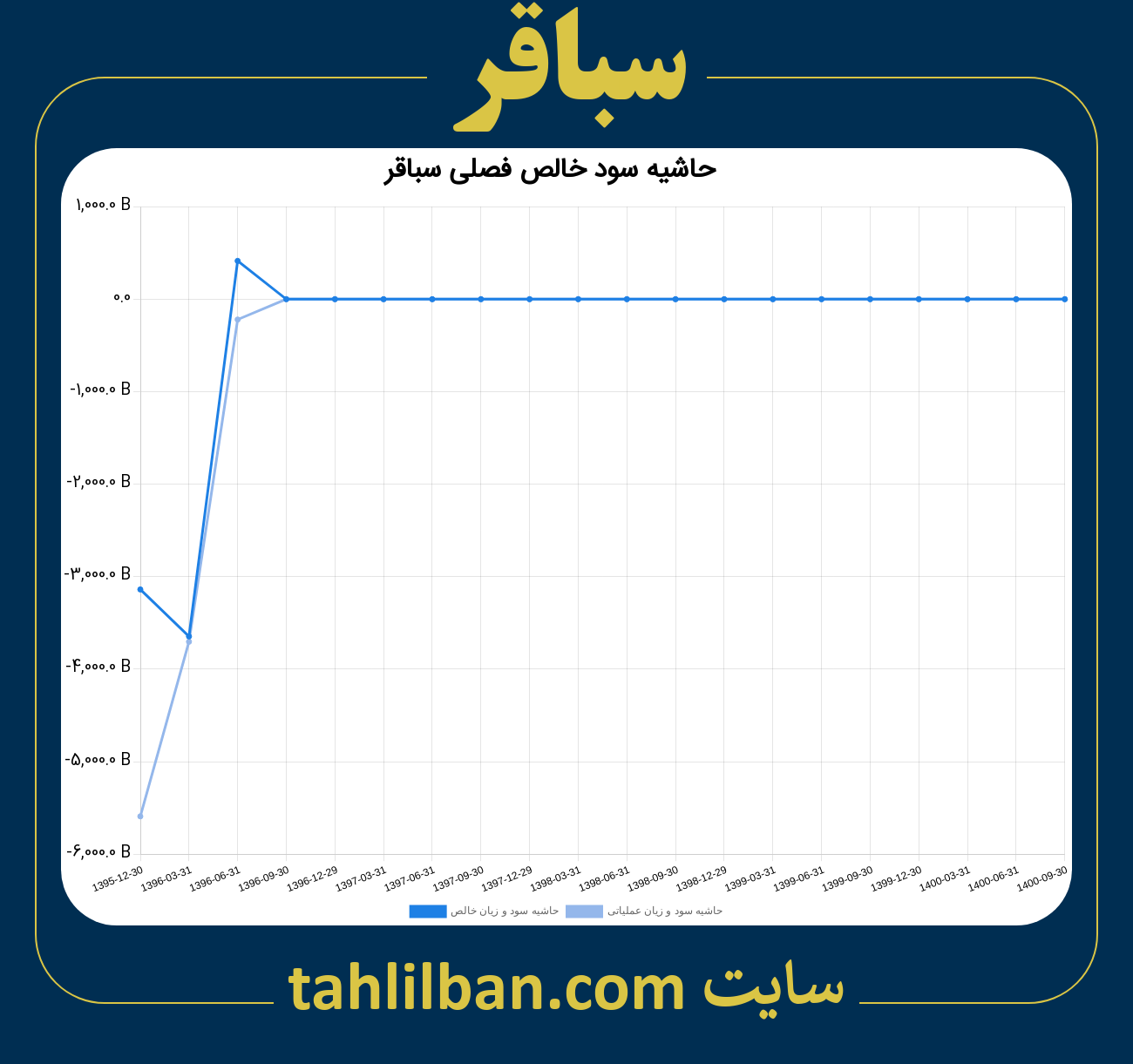 تصویر نمودار حاشیه سود عملیاتی