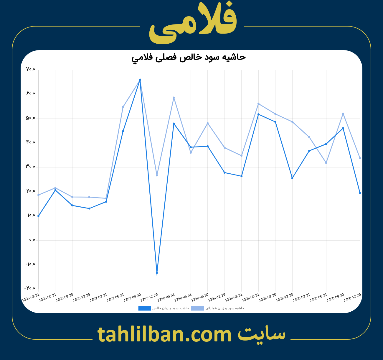 تصویر نمودار حاشیه سود عملیاتی