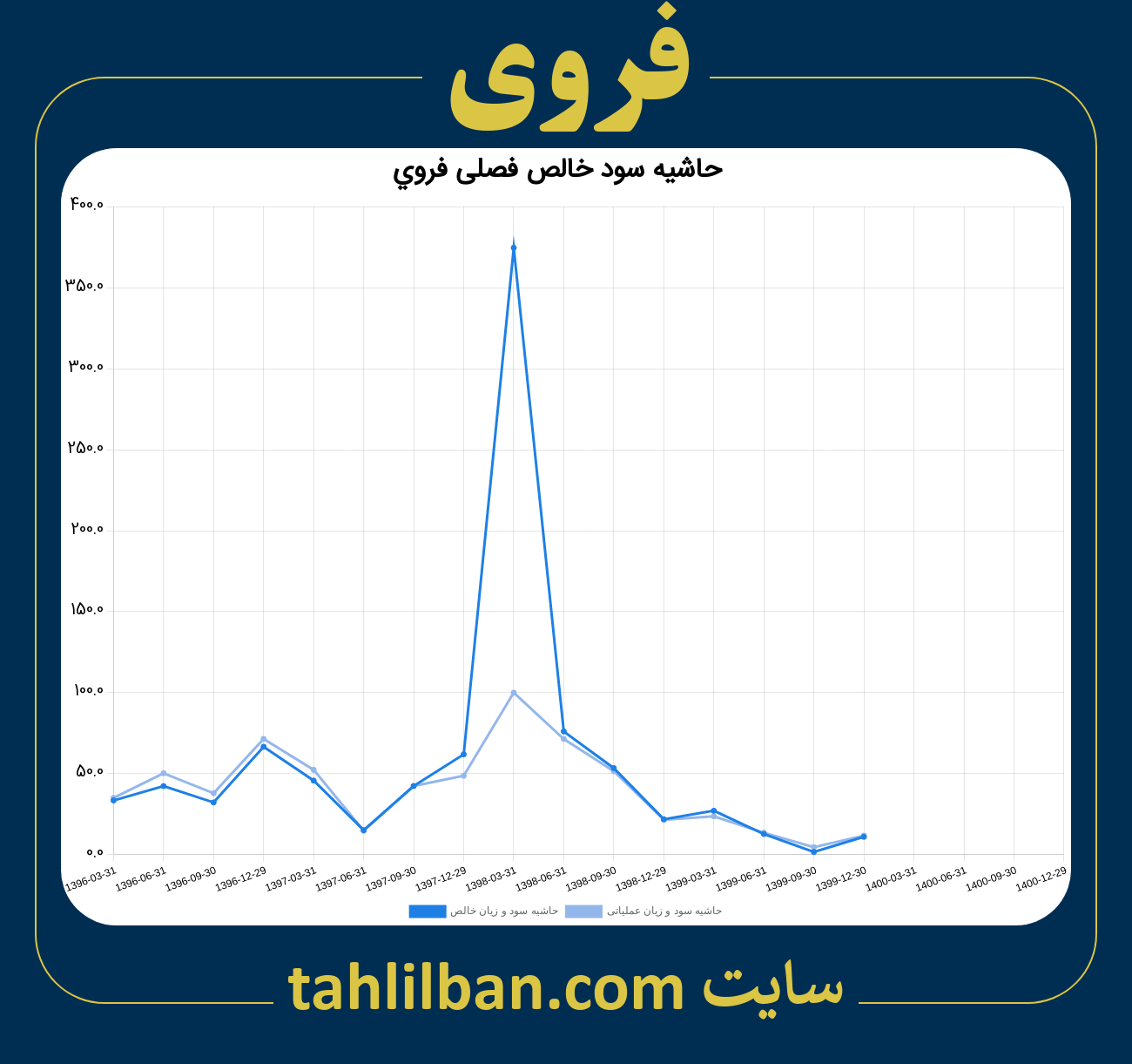 تصویر نمودار حاشیه سود عملیاتی