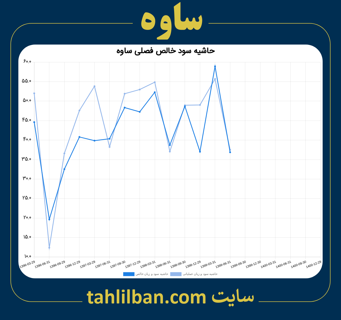 تصویر نمودار حاشیه سود عملیاتی