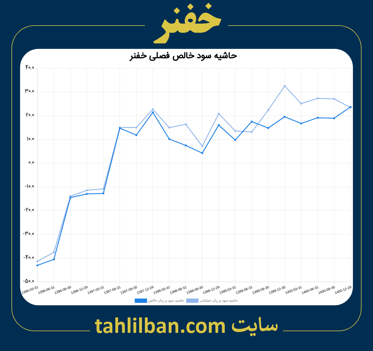 تصویر نمودار حاشیه سود عملیاتی