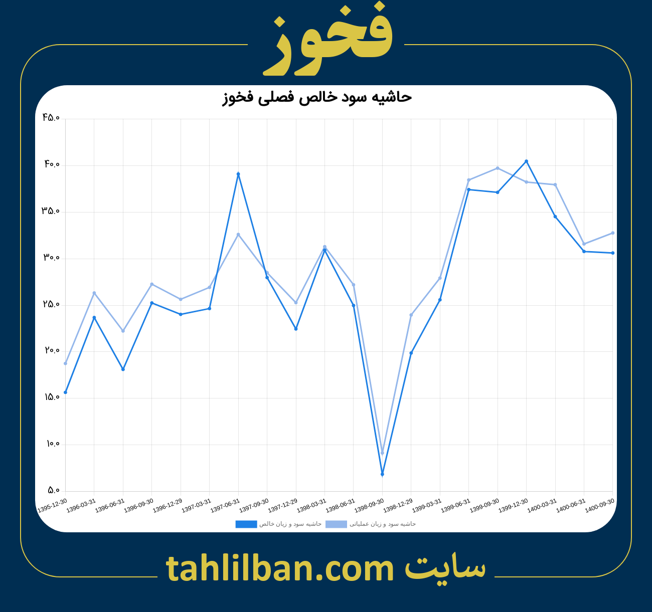 تصویر نمودار حاشیه سود عملیاتی