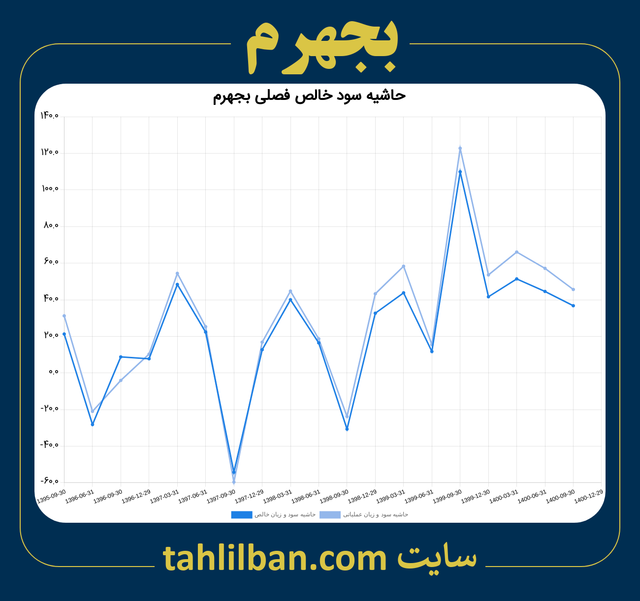 تصویر نمودار حاشیه سود عملیاتی