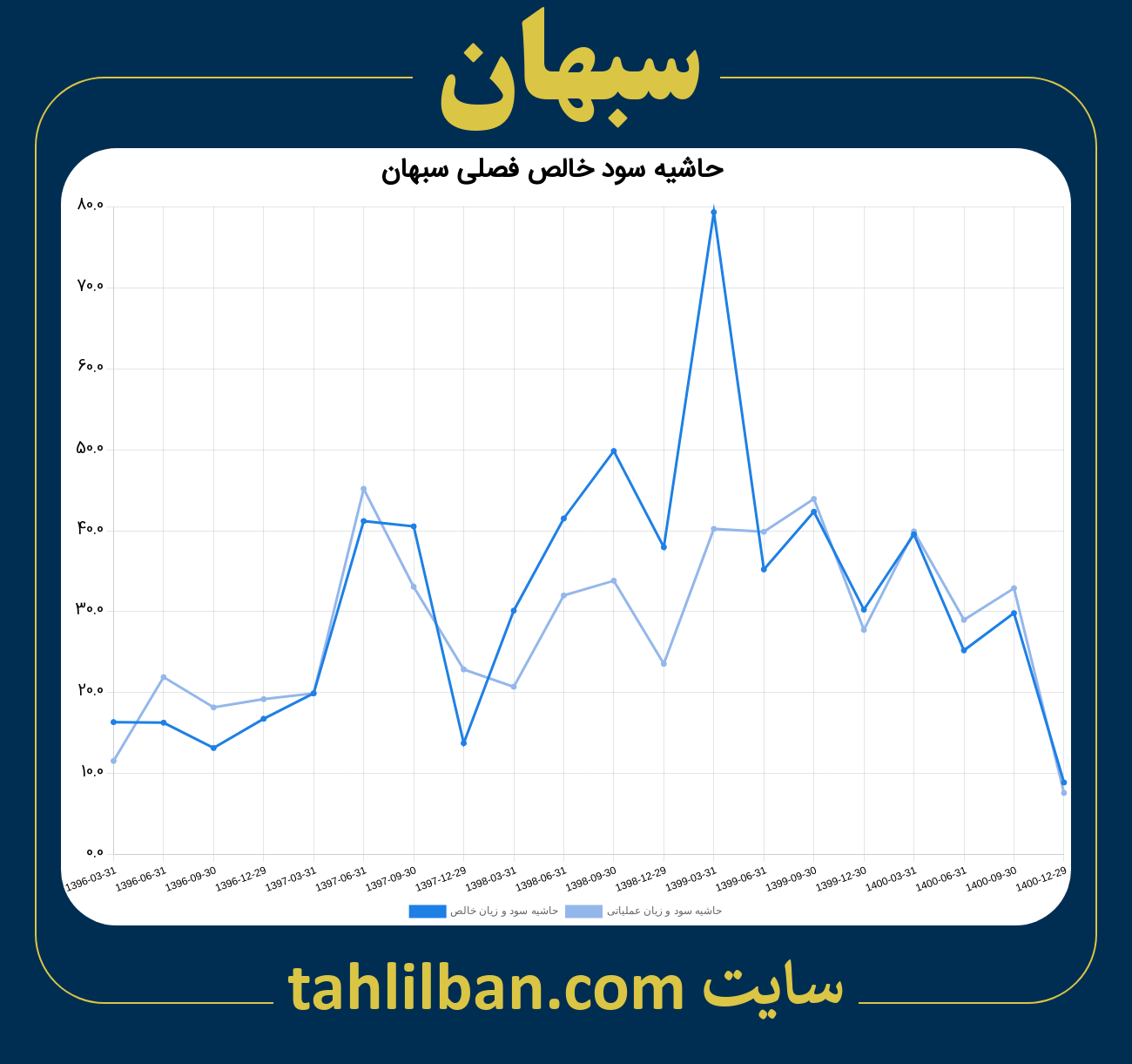 تصویر نمودار حاشیه سود عملیاتی