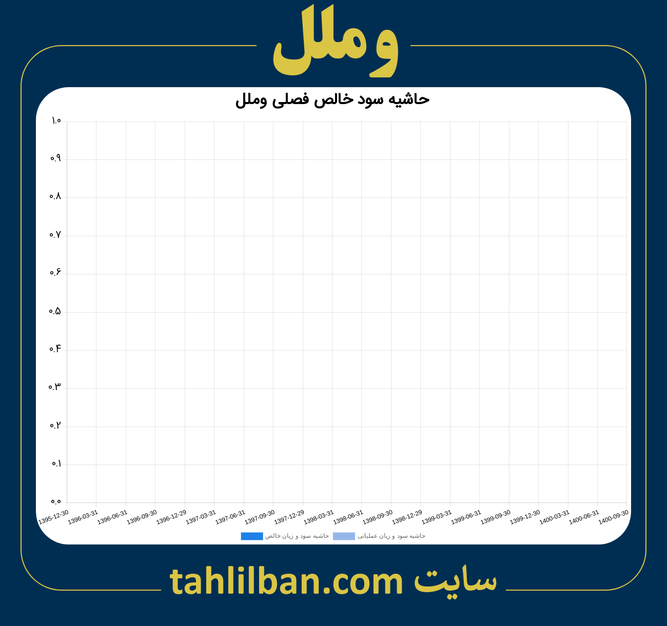 تصویر نمودار حاشیه سود عملیاتی