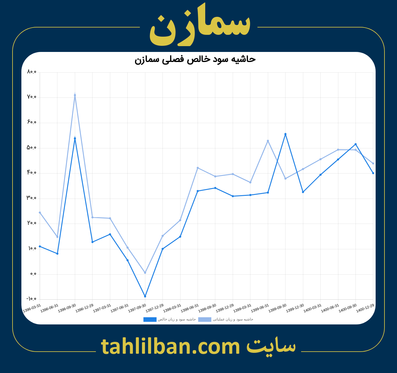 تصویر نمودار حاشیه سود عملیاتی