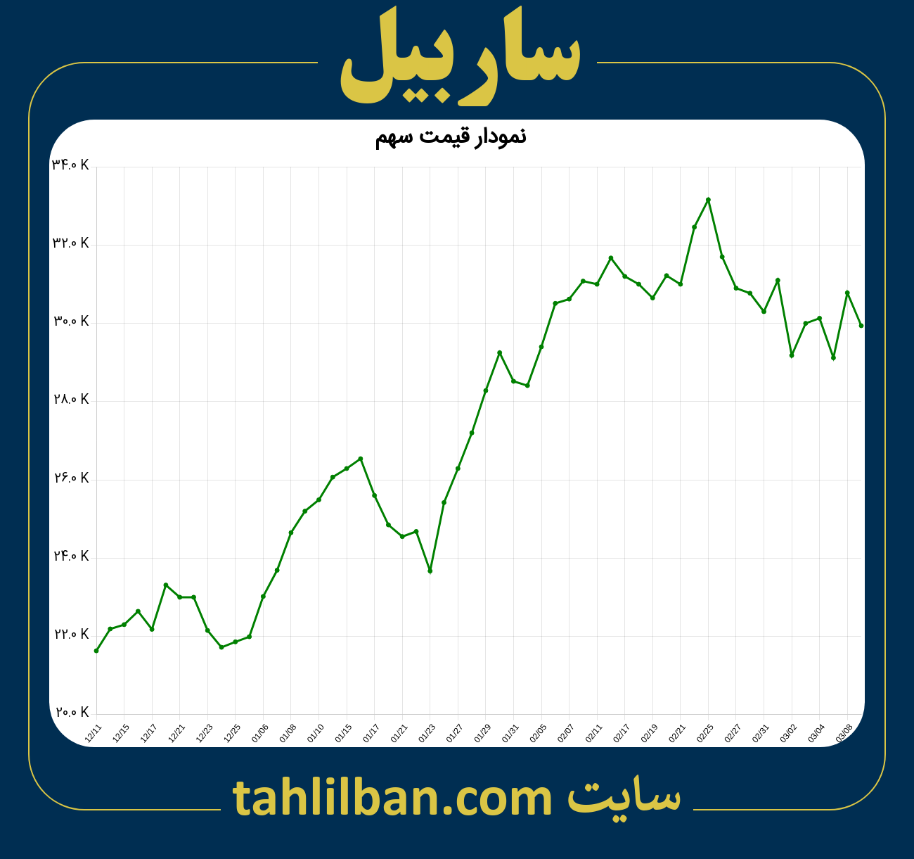 تصویر نمودار 3 ماهه قیمت سهم