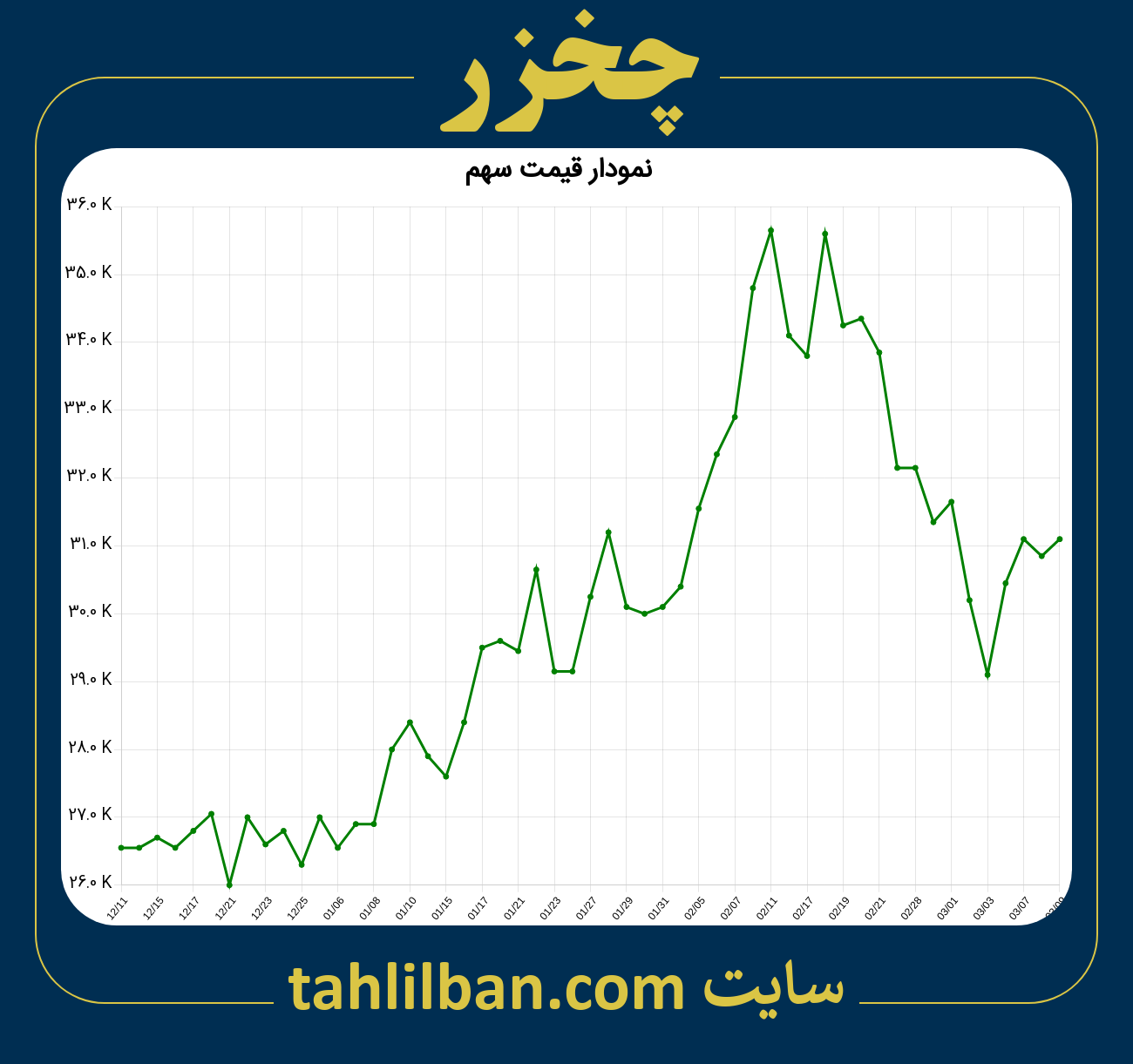 تصویر نمودار 3 ماهه قیمت سهم