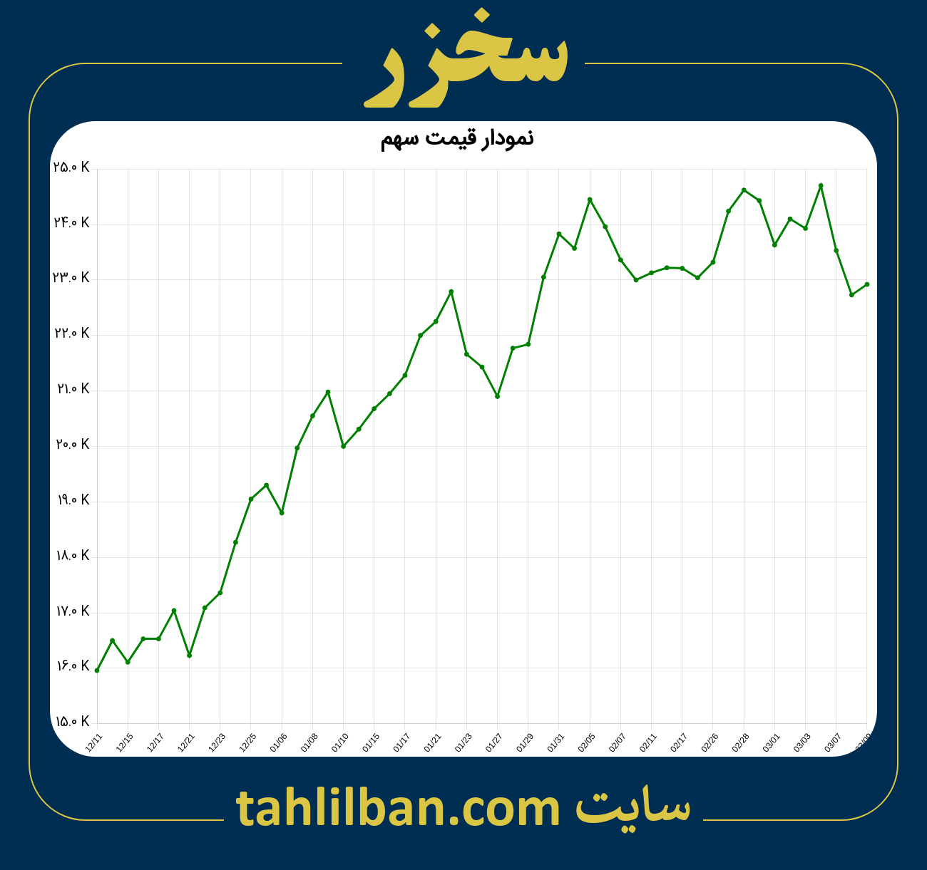 تصویر نمودار 3 ماهه قیمت سهم