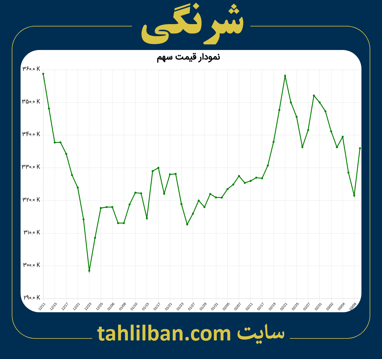 تصویر نمودار 3 ماهه قیمت سهم