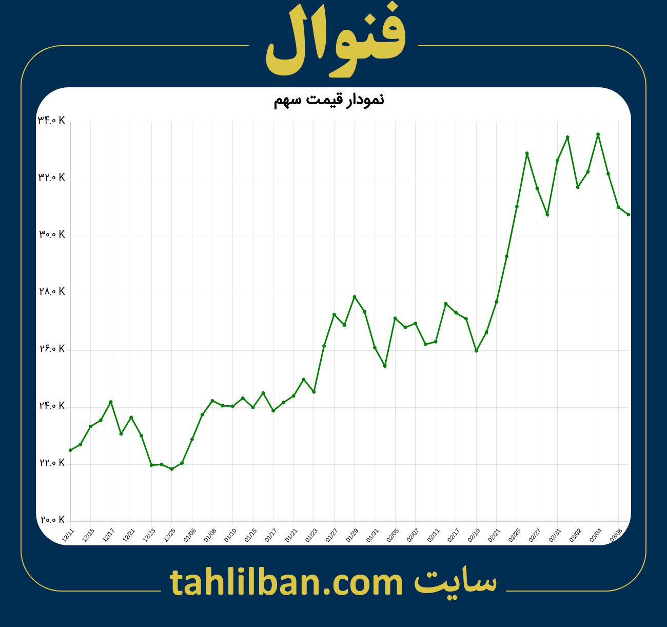 تصویر نمودار 3 ماهه قیمت سهم