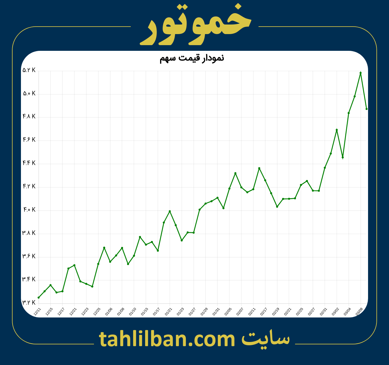 تصویر نمودار 3 ماهه قیمت سهم