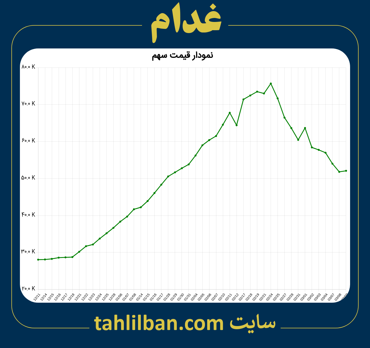 تصویر نمودار 3 ماهه قیمت سهم