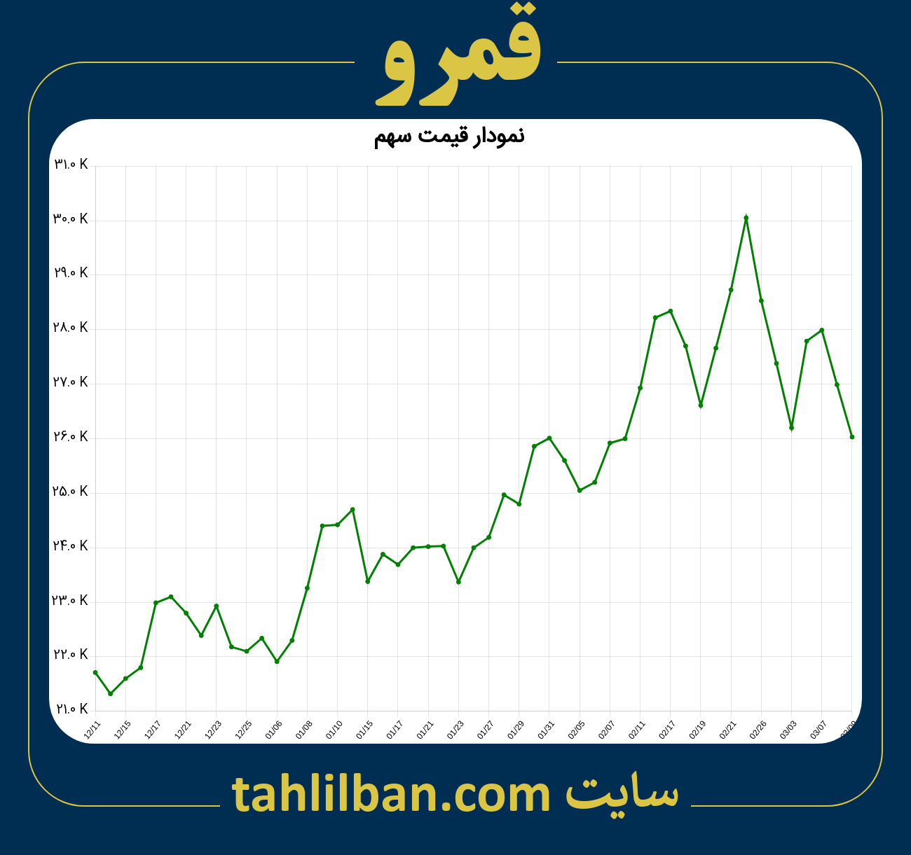 تصویر نمودار 3 ماهه قیمت سهم